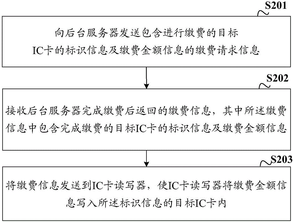 一種IC卡的繳費(fèi)方法及裝置與流程