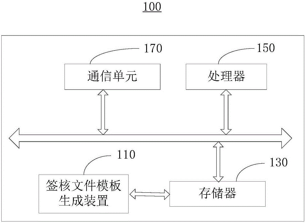 一种签核文件模板生成方法及装置与流程