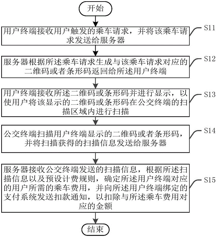 電子支付方法及公交電子支付系統(tǒng)、地鐵電子支付系統(tǒng)與流程