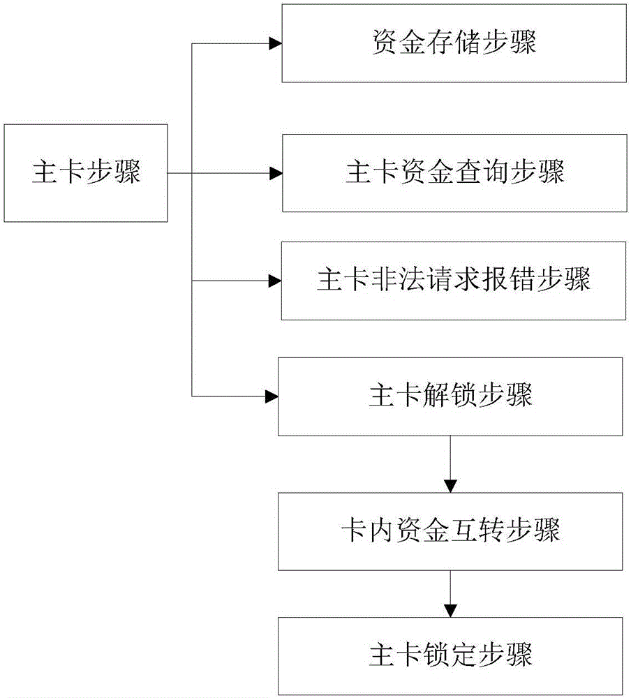 一種銀行卡安全管理方法及系統(tǒng)與流程