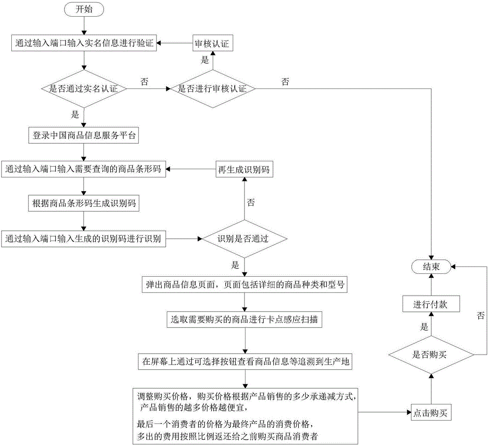 一種商品溯源設(shè)備器的溯源系統(tǒng)的制作方法與工藝