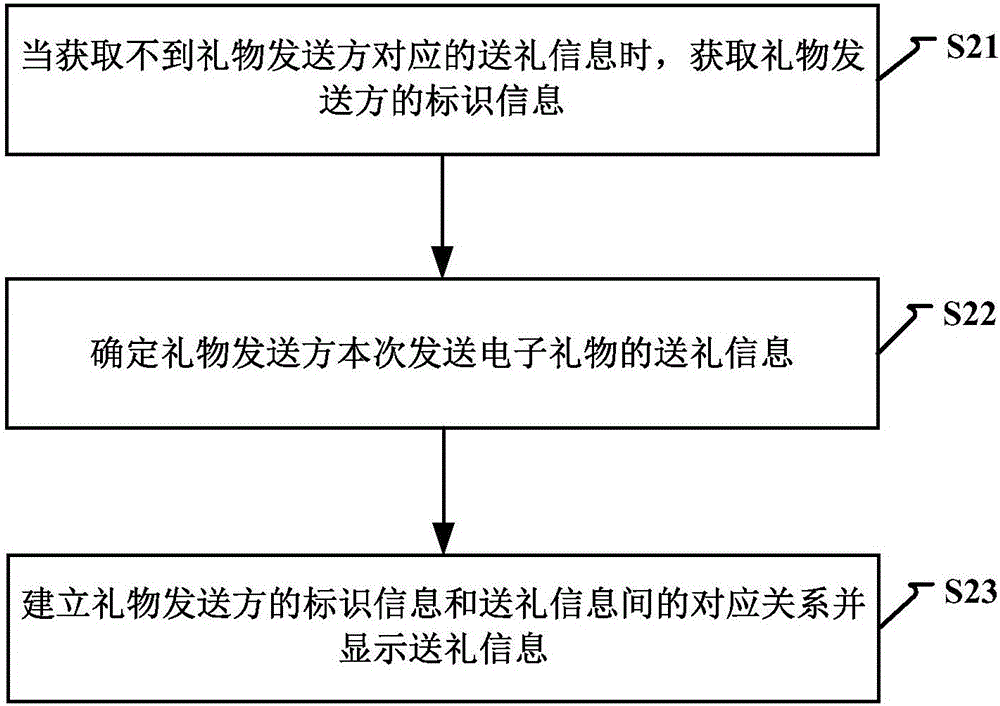 一種電子禮物的顯示方法及裝置與流程