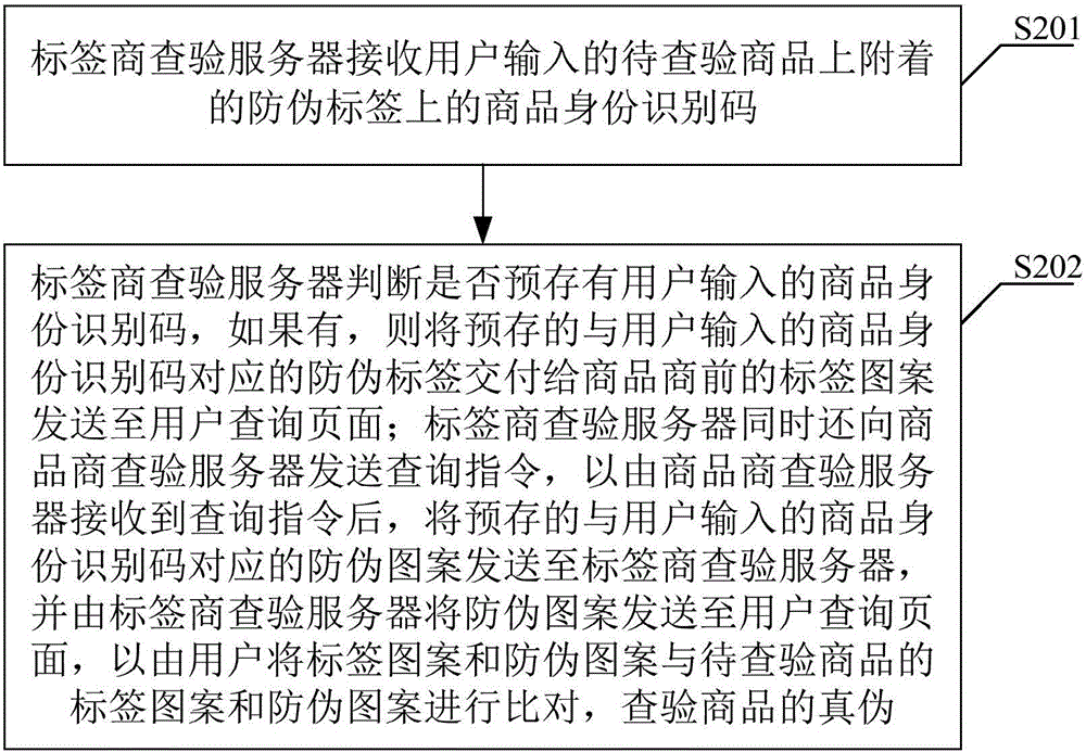 一種查驗(yàn)商品真?zhèn)蔚姆椒ê拖到y(tǒng)與流程