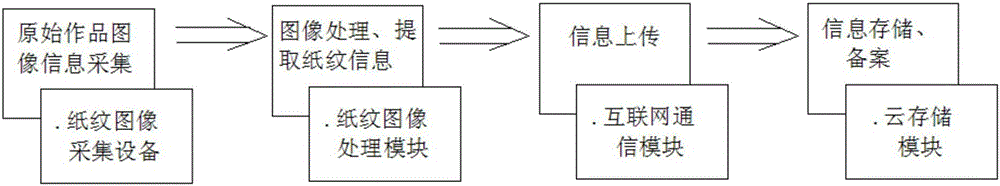 一种纸张介质艺术品防伪鉴定和备案追溯系统及方法与流程