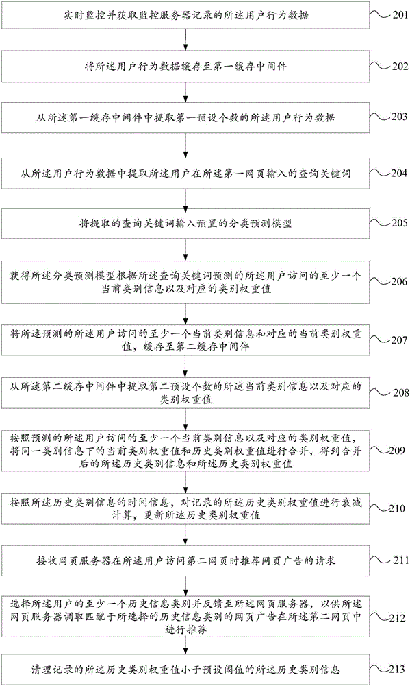 一種網(wǎng)頁廣告的推薦方法和裝置與流程