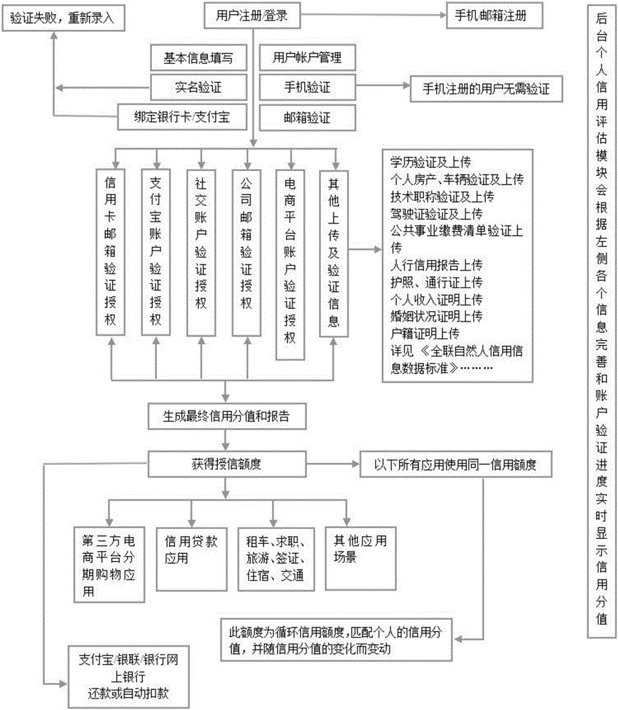 個人信用生態(tài)平臺的制作方法與工藝