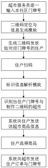 一種基于二維碼定位技術(shù)的網(wǎng)絡(luò)購(gòu)物平臺(tái)系統(tǒng)的制作方法與工藝