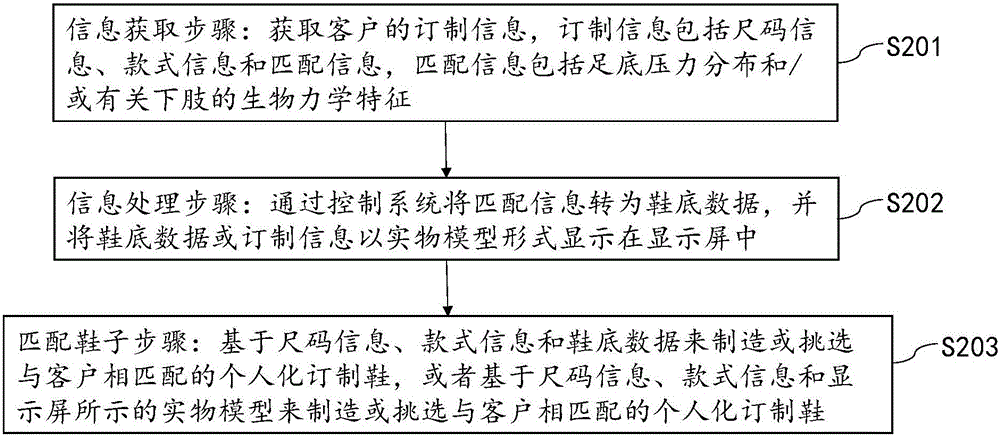 數(shù)字化鞋產(chǎn)品的訂制方法與流程