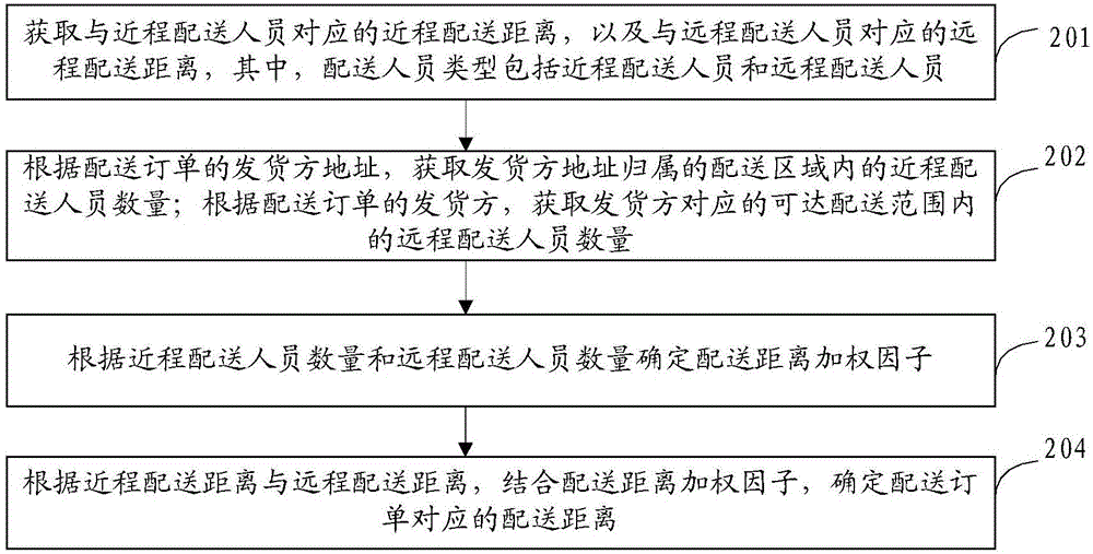 配送訂單分配方法和裝置與流程