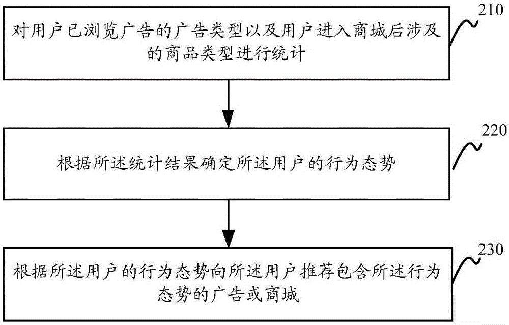 基于購(gòu)買行為的推薦方法及裝置與流程