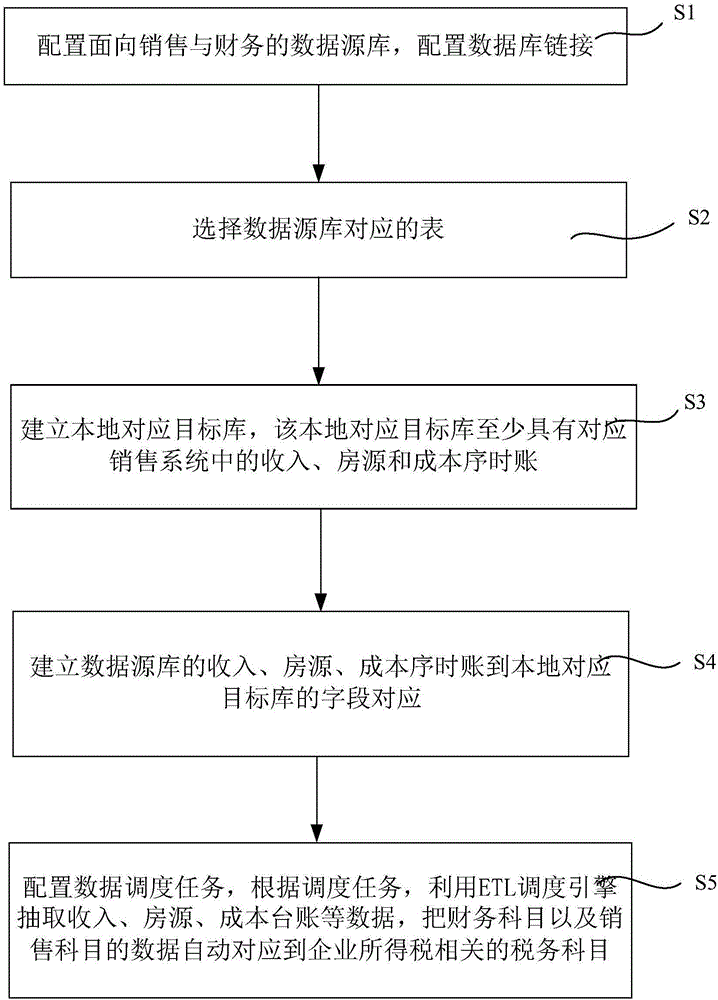 一種企業(yè)所得稅的自動核算方法及系統(tǒng)與流程