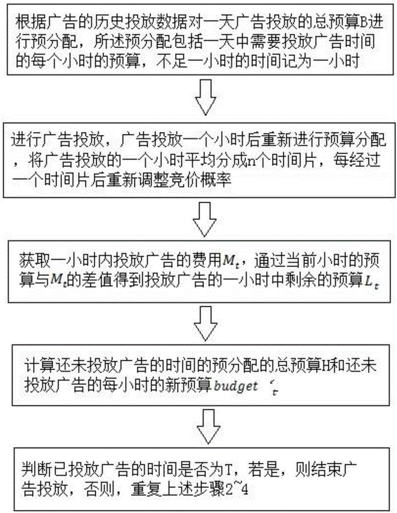 一种广告在线预算的分配方法与流程