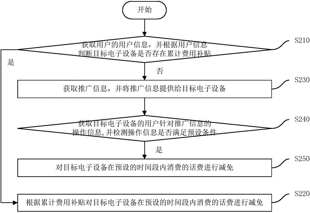 信息推广方法、装置以及电子设备与流程