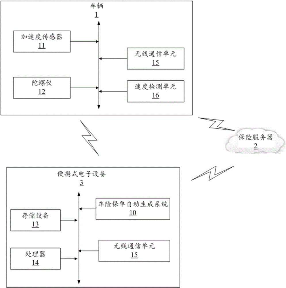 車險(xiǎn)保單自動(dòng)生成方法、車輛、電子設(shè)備及保險(xiǎn)服務(wù)器與流程