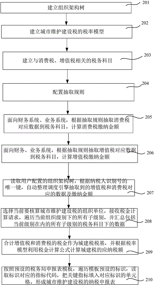 一種城市維護(hù)建設(shè)稅的自動核算方法及系統(tǒng)與流程