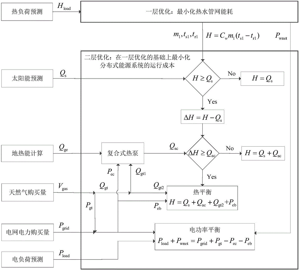 考慮熱水管網(wǎng)的分布式能源系統(tǒng)建模和運(yùn)行優(yōu)化方法與流程