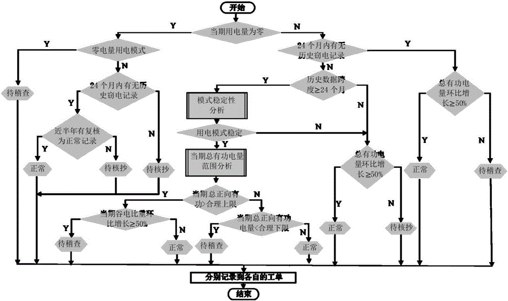 一种基于灰色关联度分析的用电模式稳定性判别方法与流程