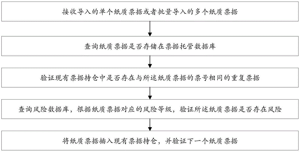 一种票据持仓的票据验证方法、系统和装置与流程