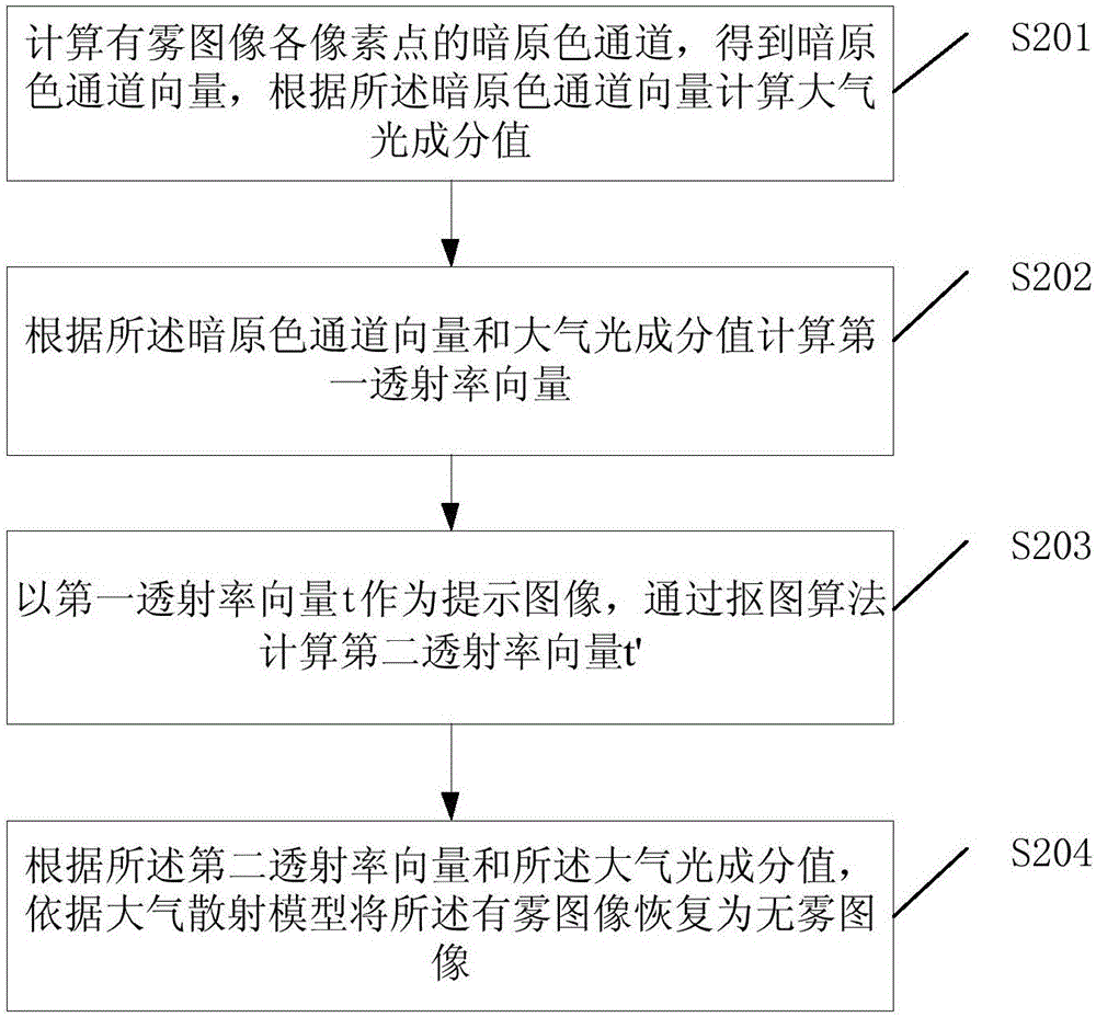 一种图像雾霾去除方法及装置与流程