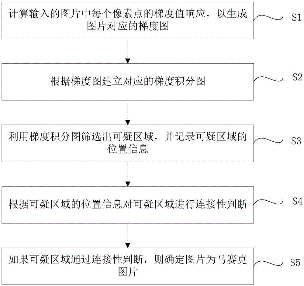 图片检测方法和装置与流程