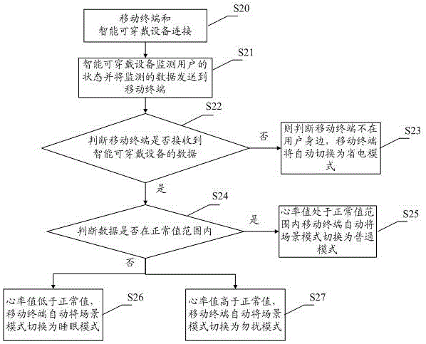 一種移動(dòng)終端自動(dòng)切換場(chǎng)景模式的方法及系統(tǒng)與流程