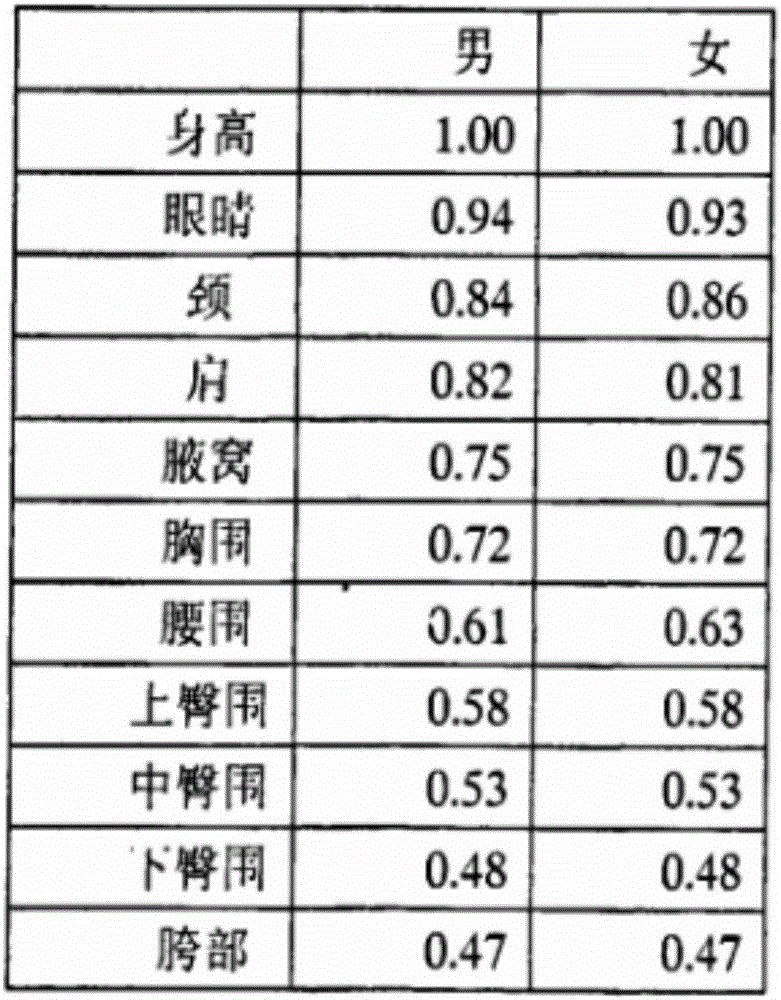 基于點(diǎn)云人體模型的自動(dòng)測(cè)量方法及裝置與流程