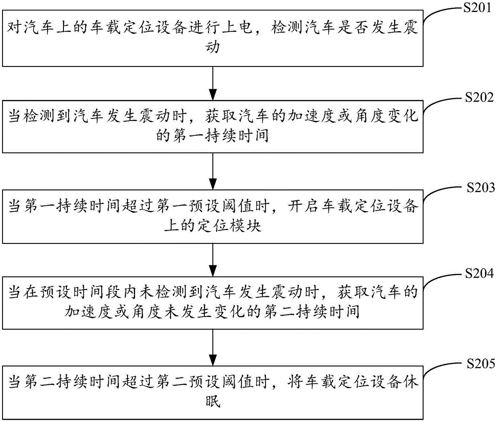 一種車載定位設(shè)備的運(yùn)行控制方法及裝置與流程