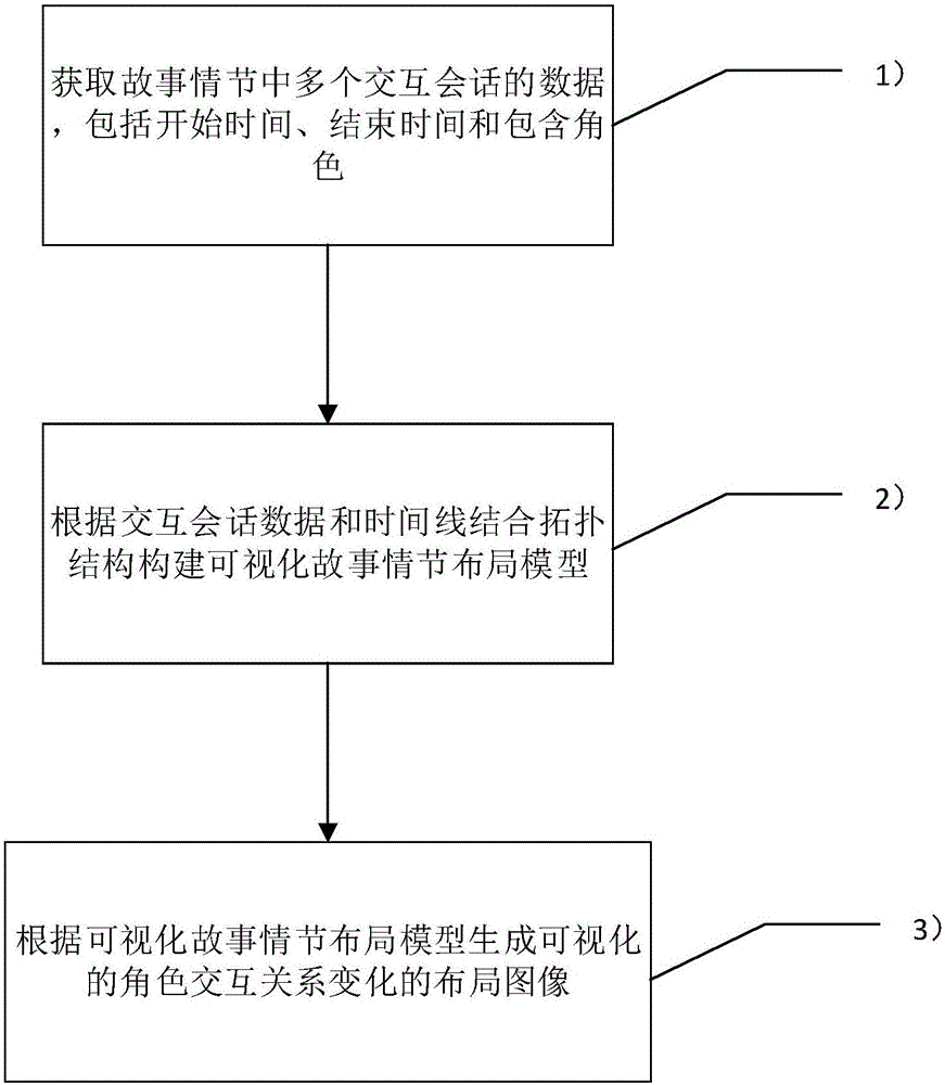 一种展示角色间的交互变化的可视化方法与流程