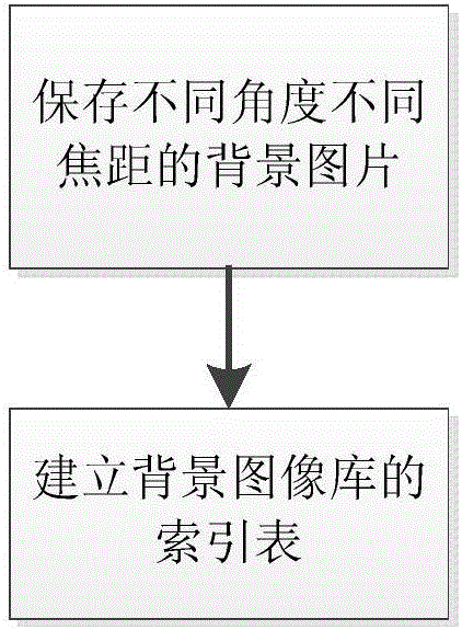 动态背景环境下雷达与视觉融合的目标检测与跟踪方法与流程