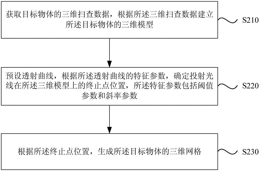 一種基于光線投射算法的三維網(wǎng)格生成方法及裝置與流程