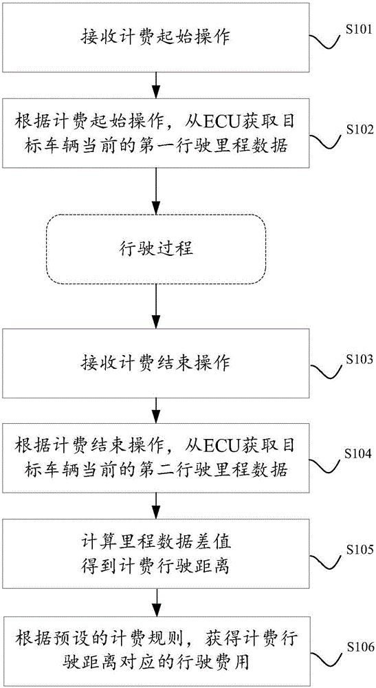 一種行車計(jì)費(fèi)方法、裝置及系統(tǒng)與流程