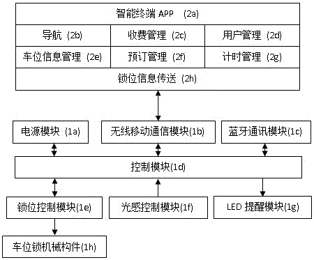 基于无线移动通信网络的车位智能锁及其云服务平台的制作方法与工艺