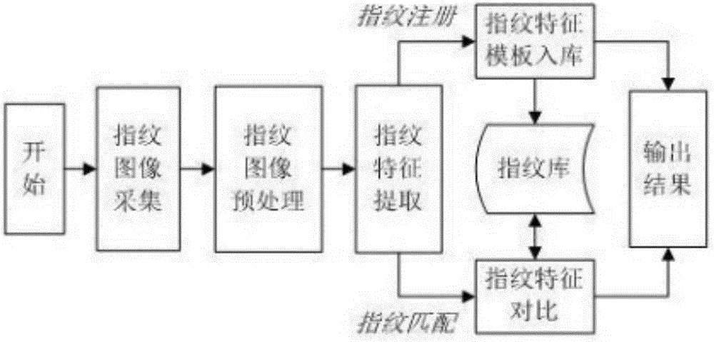 一種物聯(lián)網(wǎng)門鎖考勤機(jī)及其方法與流程