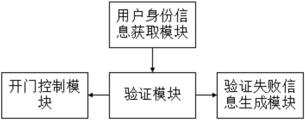 一種小區(qū)門禁安防方法和系統(tǒng)與流程