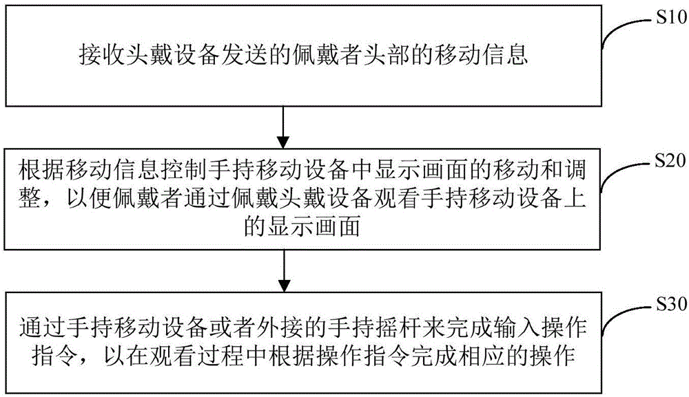 用于头戴设备的控制方法、控制装置及移动设备与流程