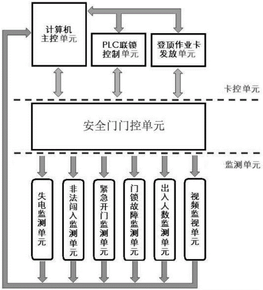 一種動車登頂作業(yè)安全門綜合監(jiān)測和卡控系統(tǒng)的制作方法與工藝