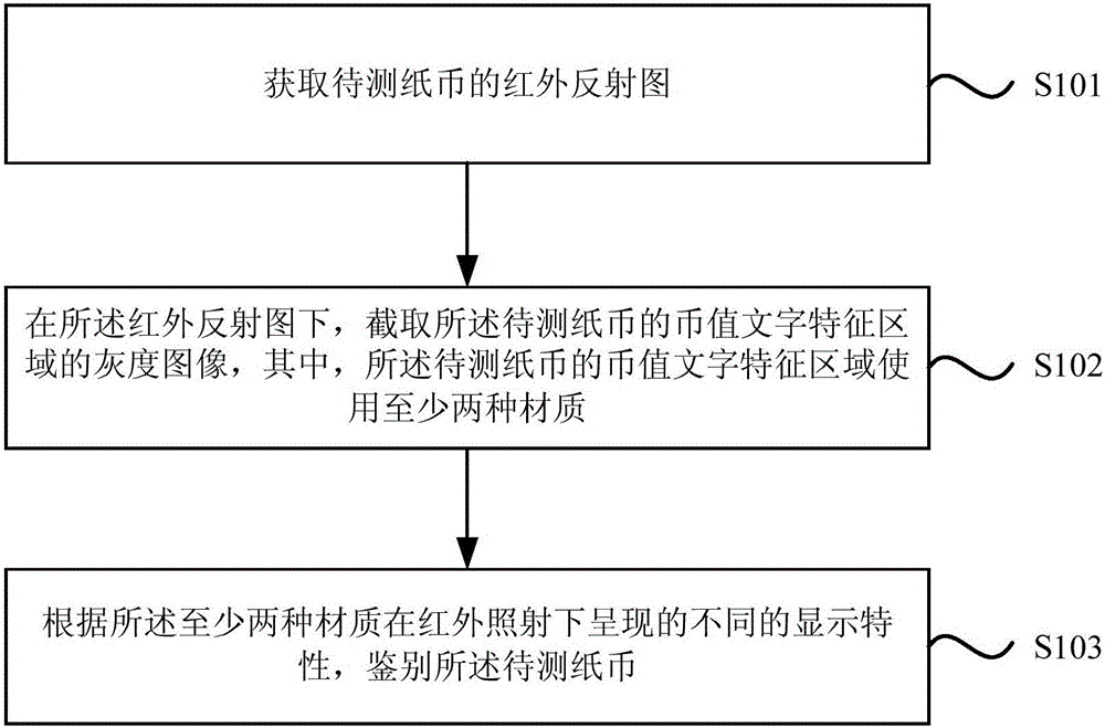 一種紙幣的鑒別方法和裝置與流程