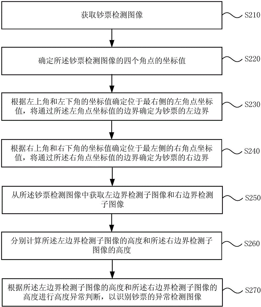 一種鈔票圖像異常的檢測(cè)方法及裝置與流程