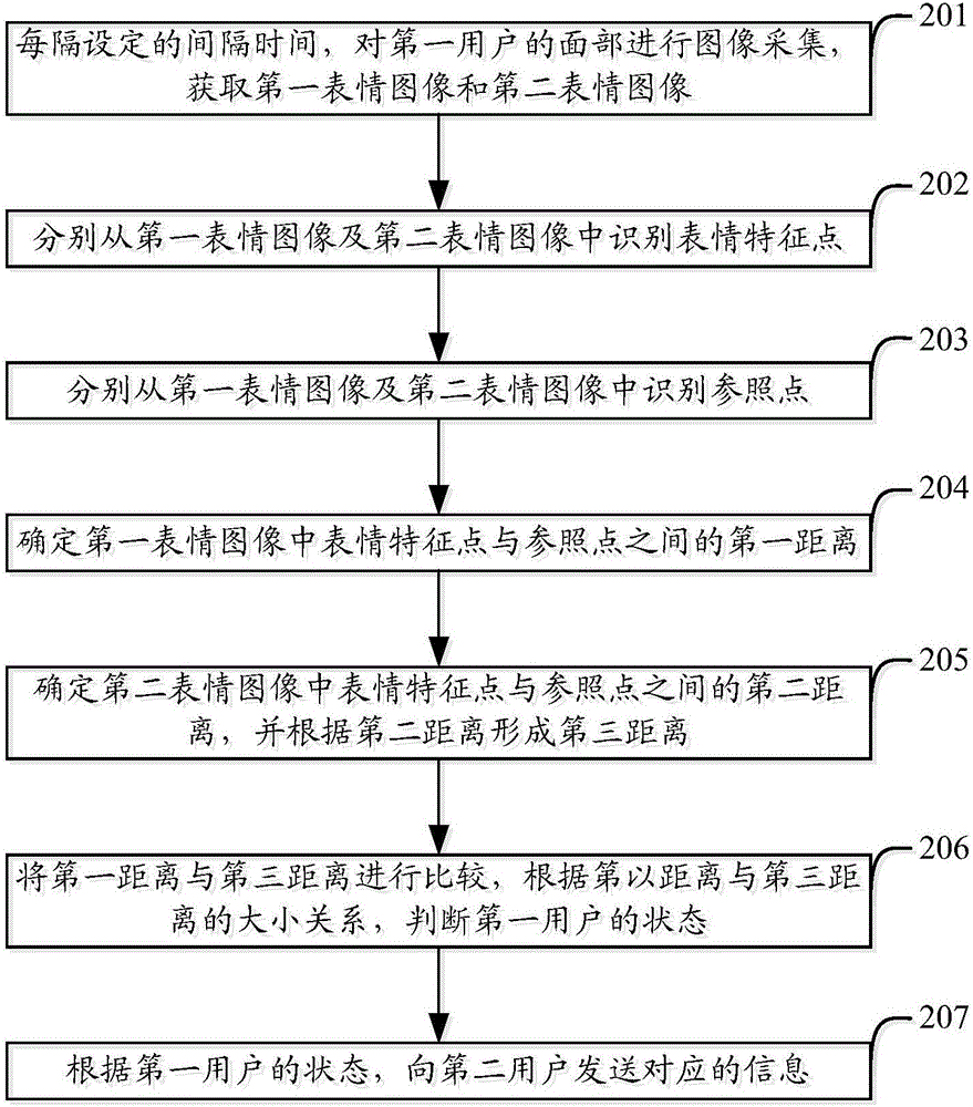 一種基于面部表情進行信息發(fā)送的方法及裝置與流程