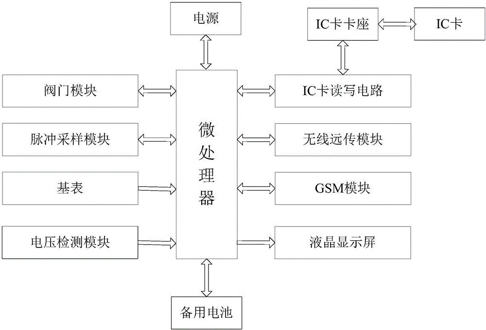 無線遠傳燃氣表的制作方法與工藝