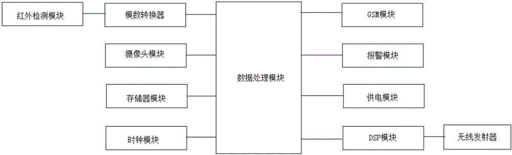 一種基于物聯(lián)網(wǎng)的智能家居遠(yuǎn)程防盜報(bào)警系統(tǒng)的制作方法與工藝