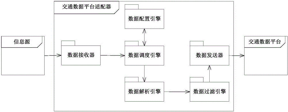 一種交通數(shù)據(jù)平臺(tái)適配器的實(shí)現(xiàn)方法及系統(tǒng)與流程