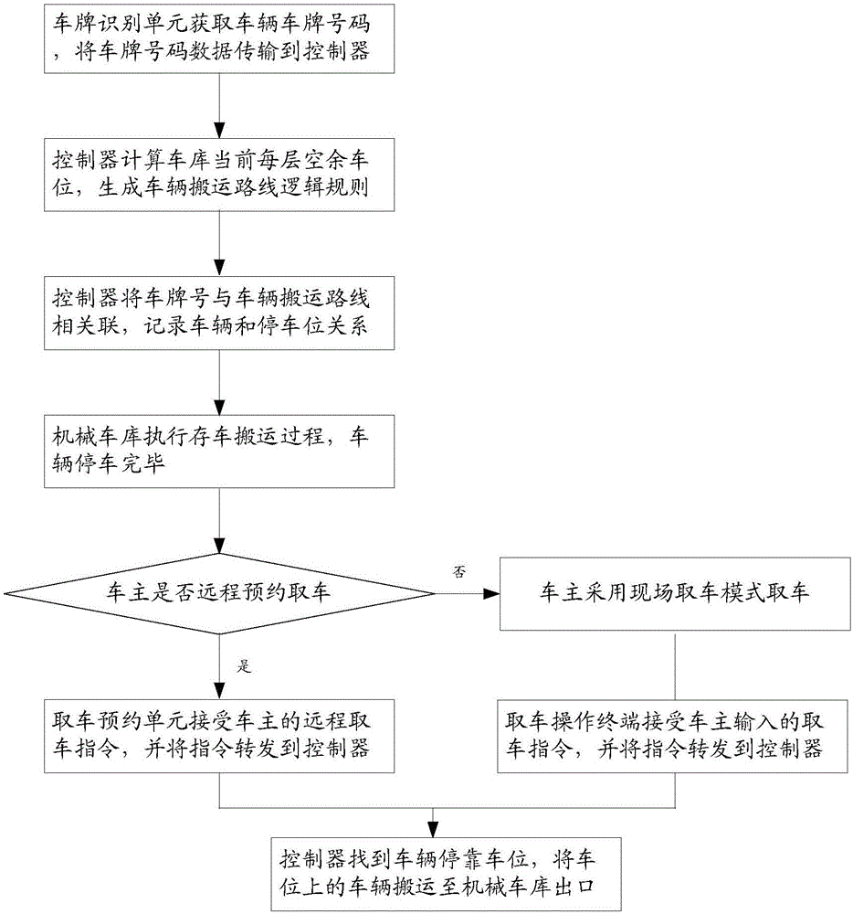 一種機(jī)械車庫的自動存取車裝備及運(yùn)行方法與流程