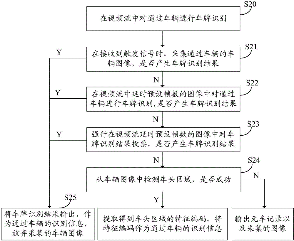 車輛識(shí)別方法及車輛出場識(shí)別方法與流程