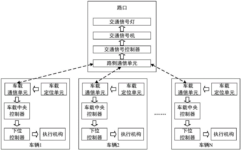 交叉路口交通信号和车辆协同控制方法及装置、车辆与流程