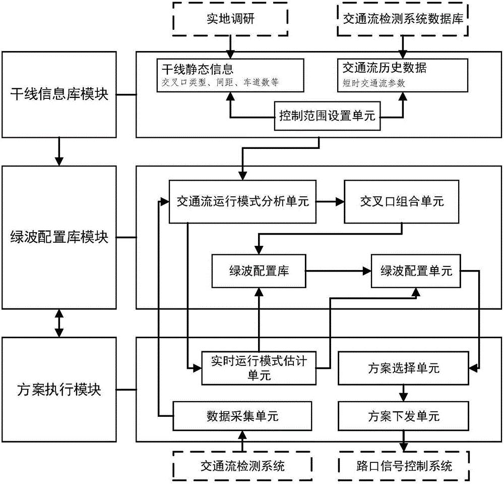 方案选择式的干线绿波配置方法及系统与流程