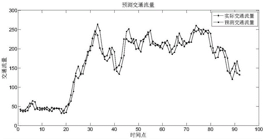 一種短時(shí)交通流預(yù)測(cè)方法與流程