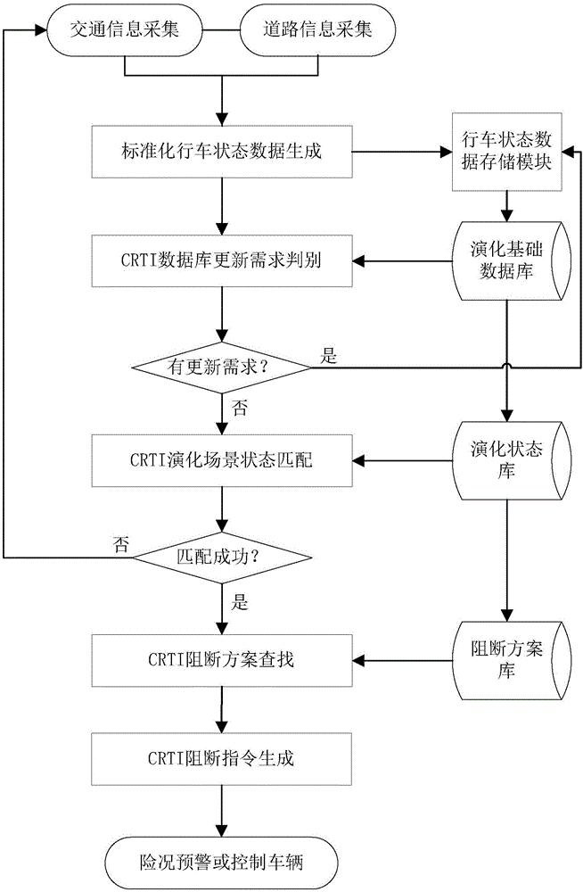 基于車聯(lián)網(wǎng)的道路交通事故鏈阻斷系統(tǒng)的制作方法與工藝