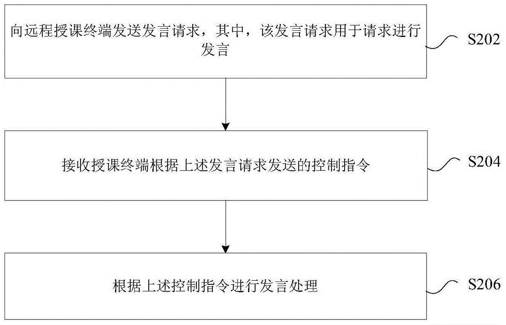 發(fā)言處理方法、裝置、授課終端及聽課終端與流程