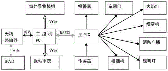 模擬逃生教學車的工作電路系統(tǒng)的制作方法與工藝